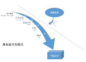 互聯(lián)網(wǎng)產(chǎn)品都在使用 敏捷開發(fā) 模式,它的具體流程是什么樣的