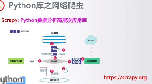 python生態概覽 二 網絡爬蟲 web信息提取 網站開發 網絡應用開發